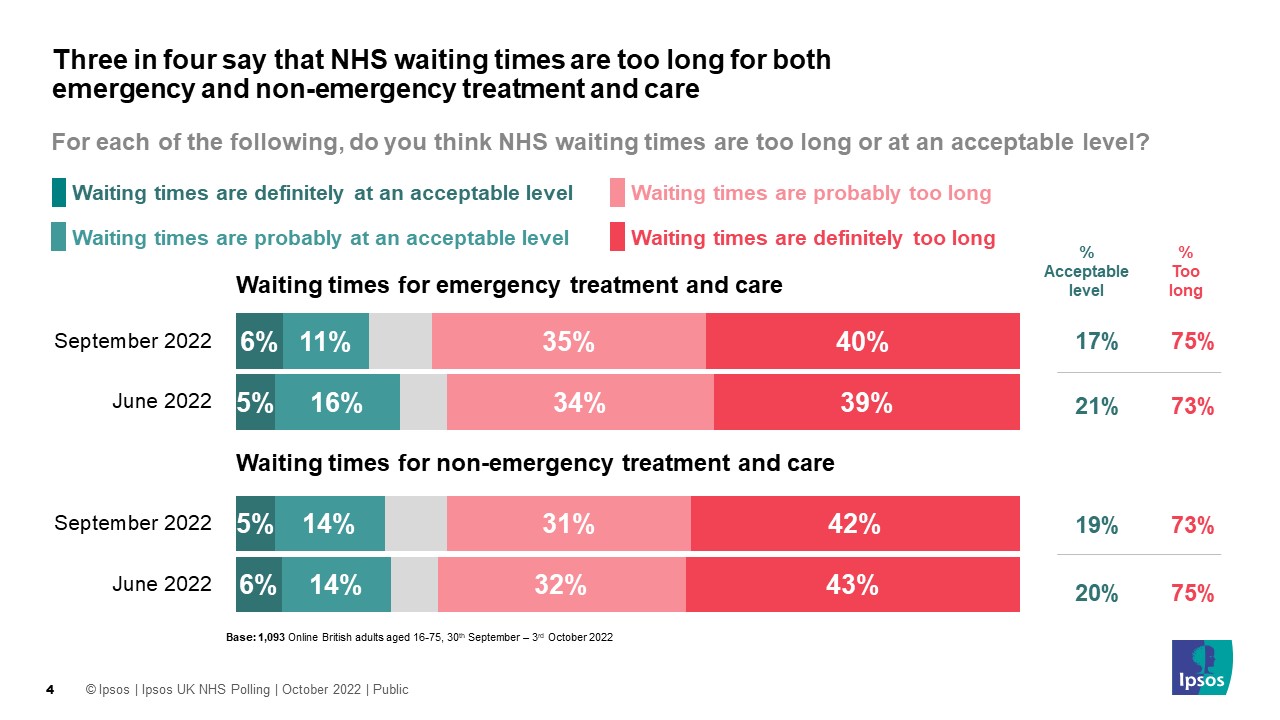 3 in 4 say NHS waiting times are too long for both emergency and non-emergency care