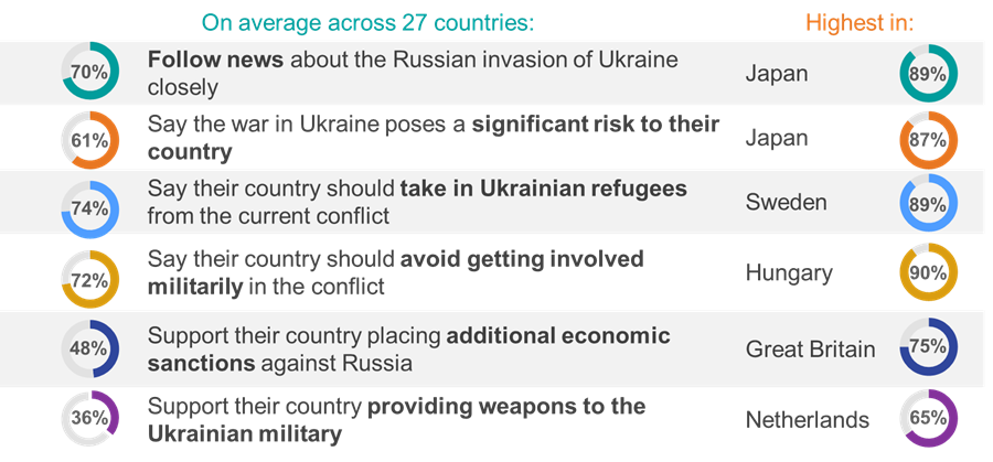 Guerre Ukraine Ipsos