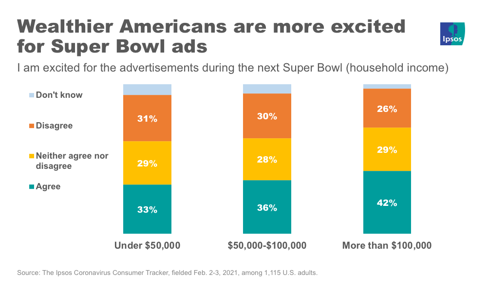 Wealthy consumers are more excited for Super Bowl ads