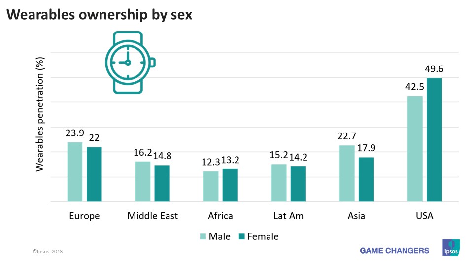 Wearables ownership by sex | Ipsos