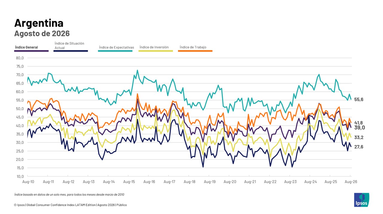 Ipsos Confidence Consumer Index - August 2026