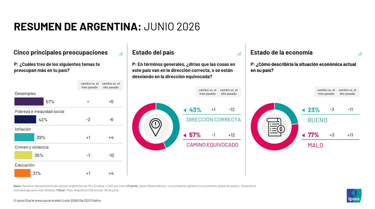 ¿Qué preocupa a la Argentina? Junio 2026
