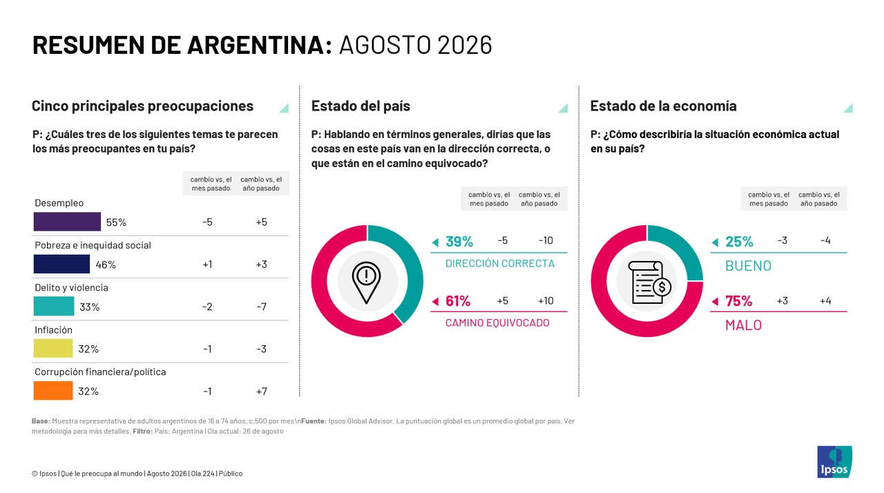What Worries the World? August 2026