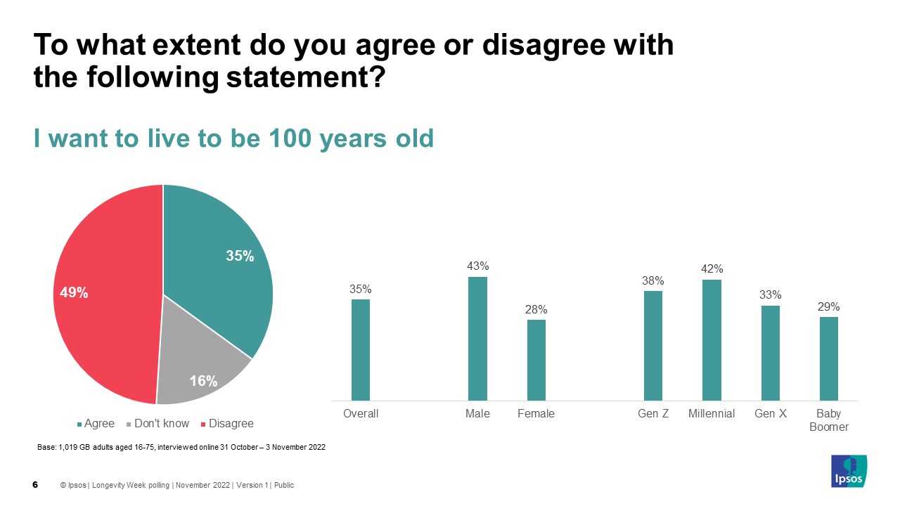I want to live to be 100 years old