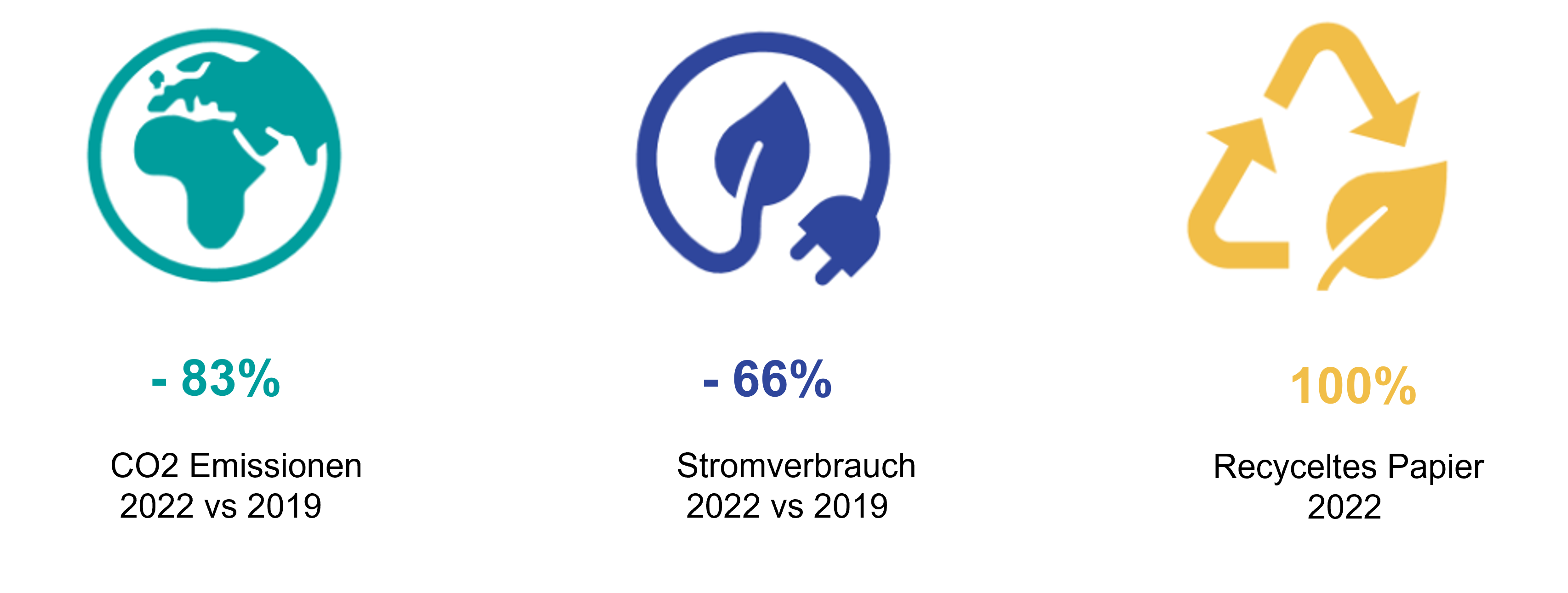 Schaubild Stromverbrauch, CO2 Emissionen, Recyclingpapier