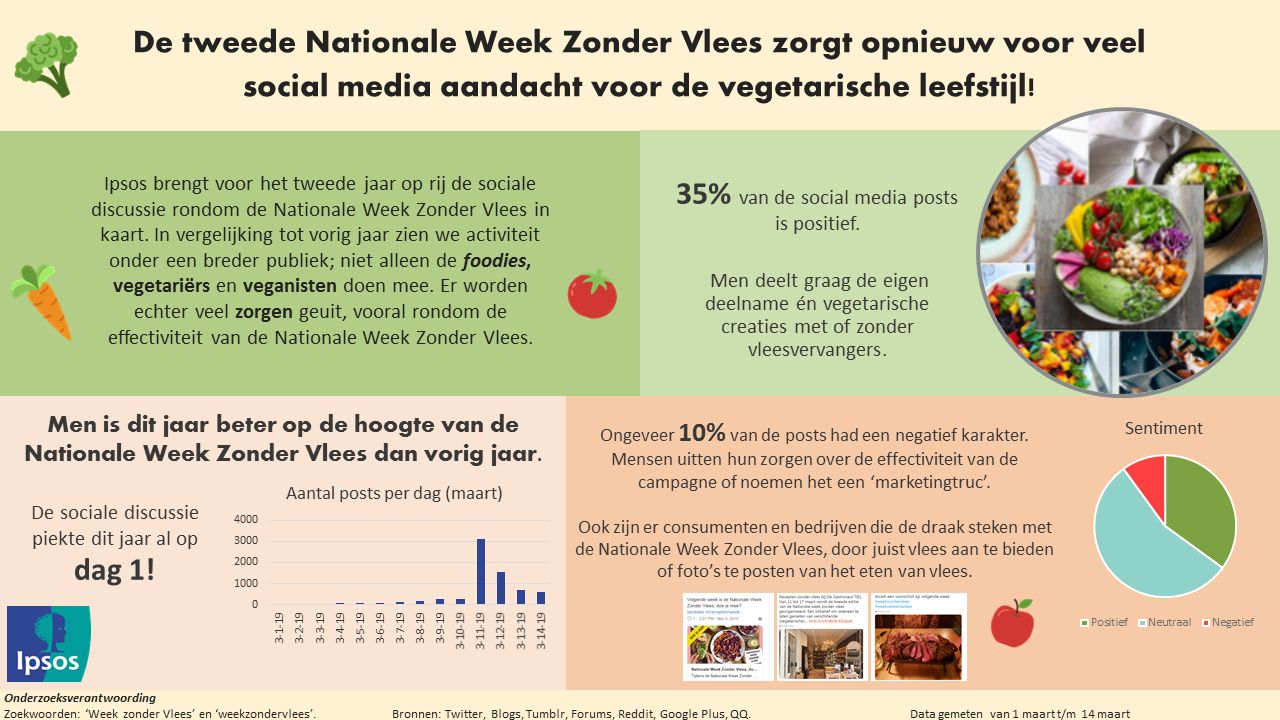 Week zonder vlees Ipsos