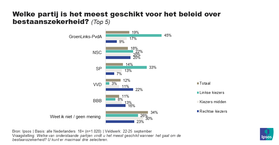 Welke partij is het meest geschikt voor het beleid over bestaanszekerheid?