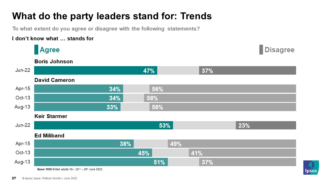 What do party leaders stand for: Trends