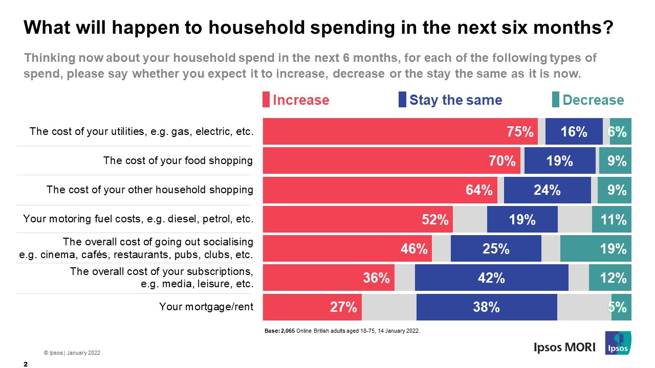 What will happen to household spending over the next 6 months?