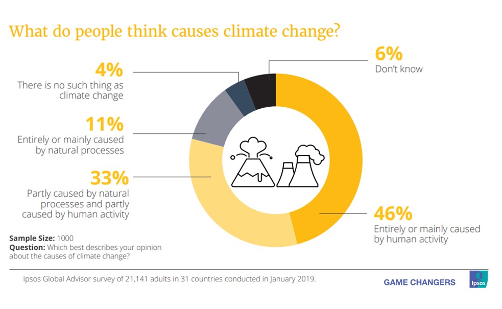 The 2018 Ipsos Climate Change Report | Ipsos