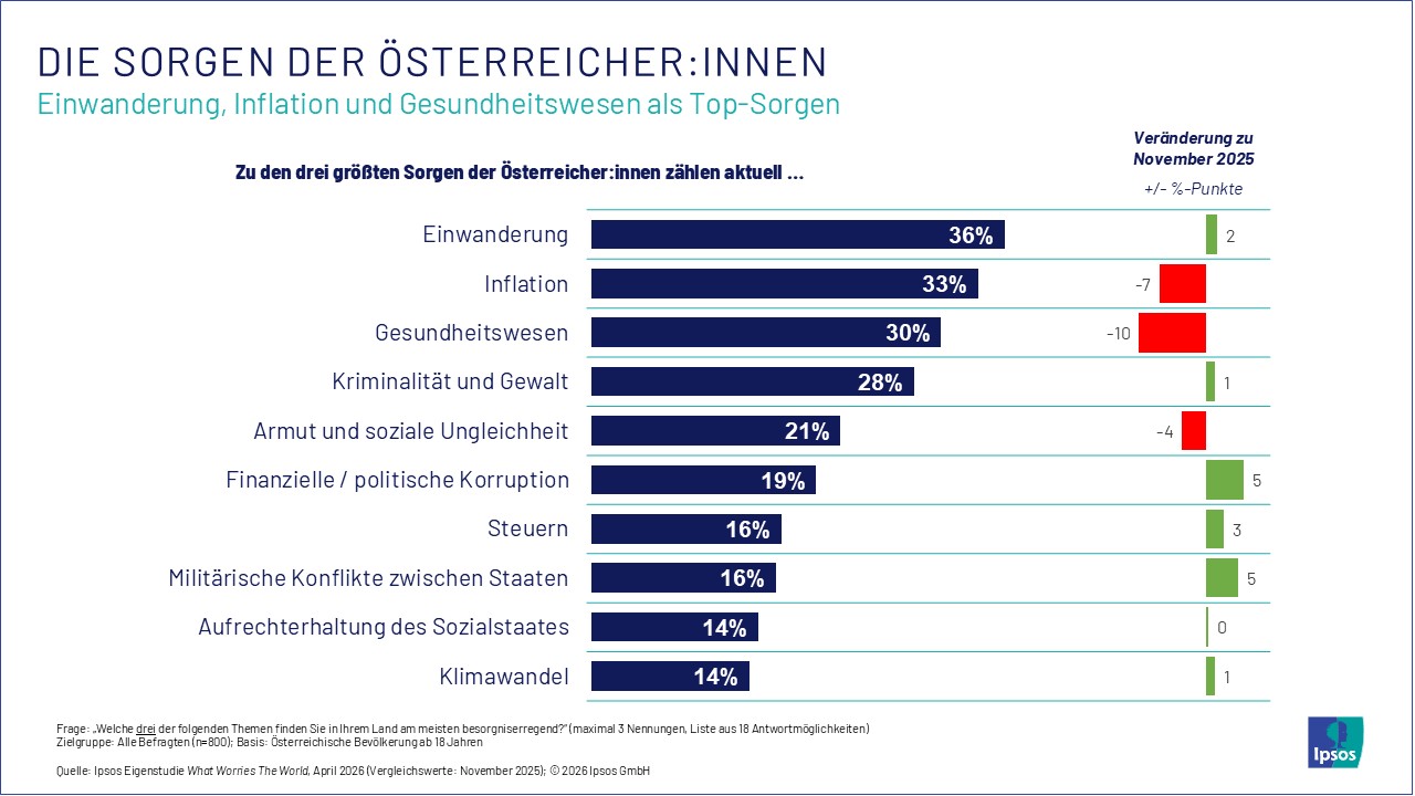 Sorgen