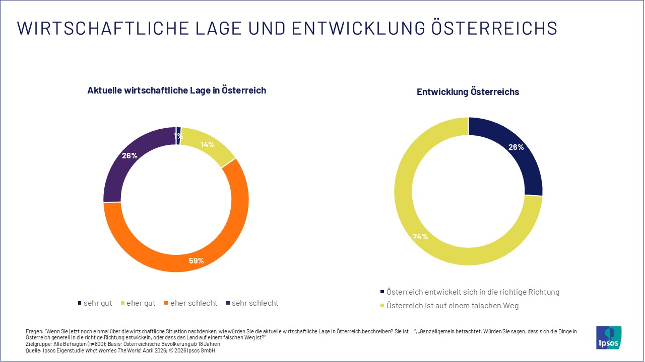 Wirtschaftliche Lage und Entwicklung