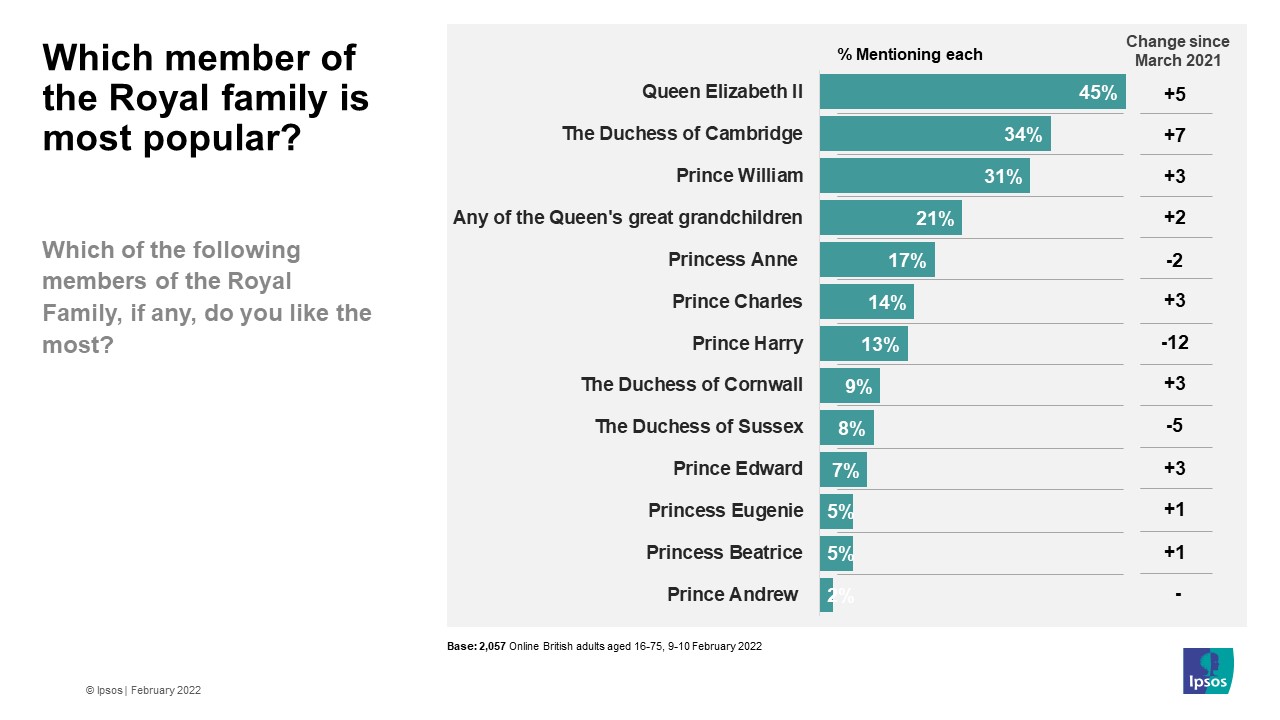 Which member of the Royal family is your favourite?