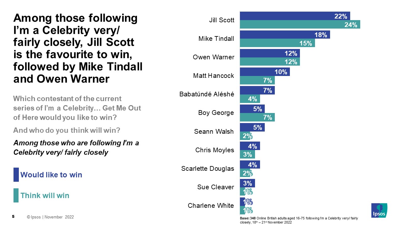 I'm a Celebrity… Get Me Out of Here fans are most likely to want Jill Scott  to win, with Mike Tindall a close second | Ipsos