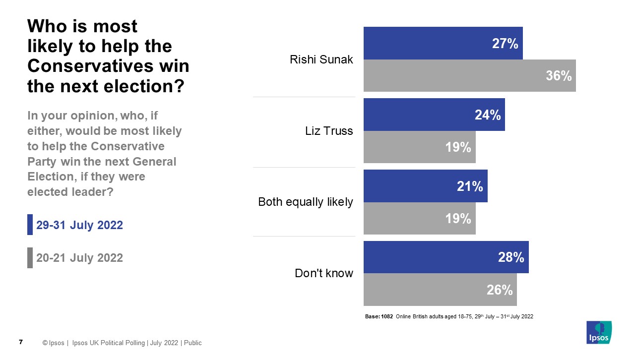 Who is most likely to help the Conservatives win the next election?