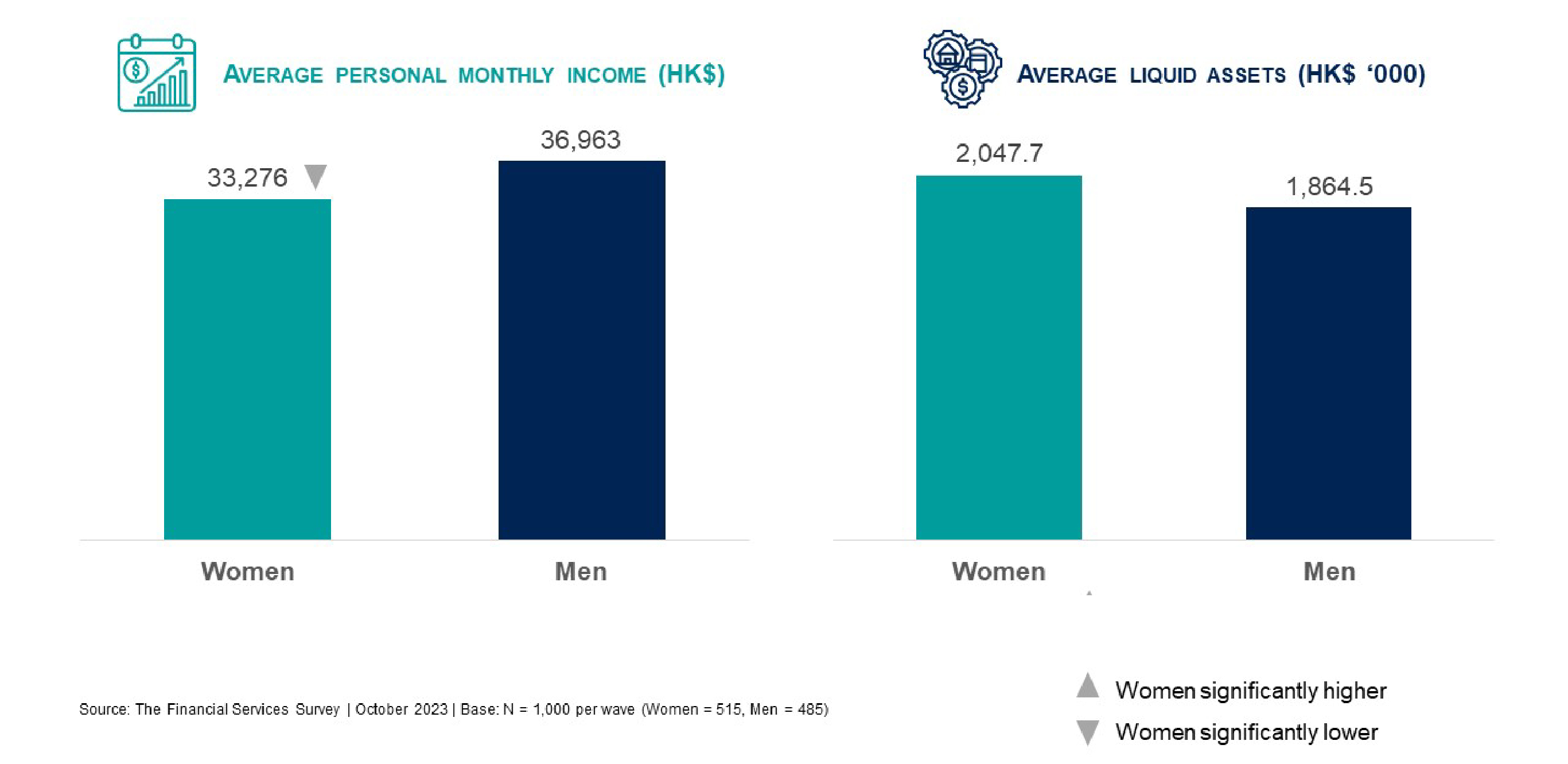 While Hong Kong women earn 10% less than men, they hold relatively more liquid assets.