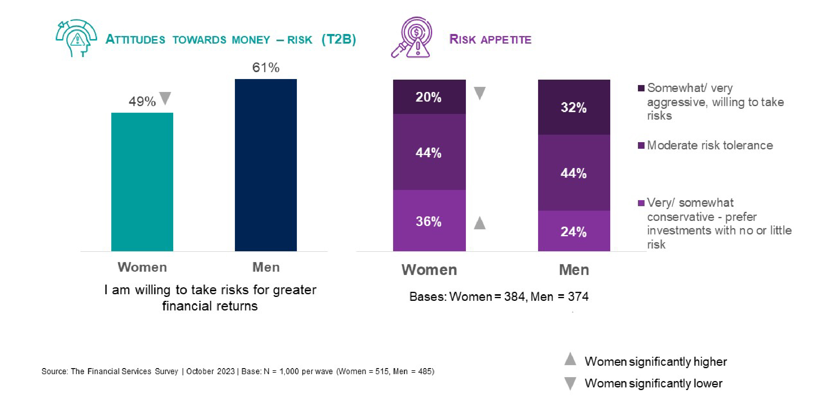 While Hong Kong women earn 10% less than men, they hold relatively more liquid assets.