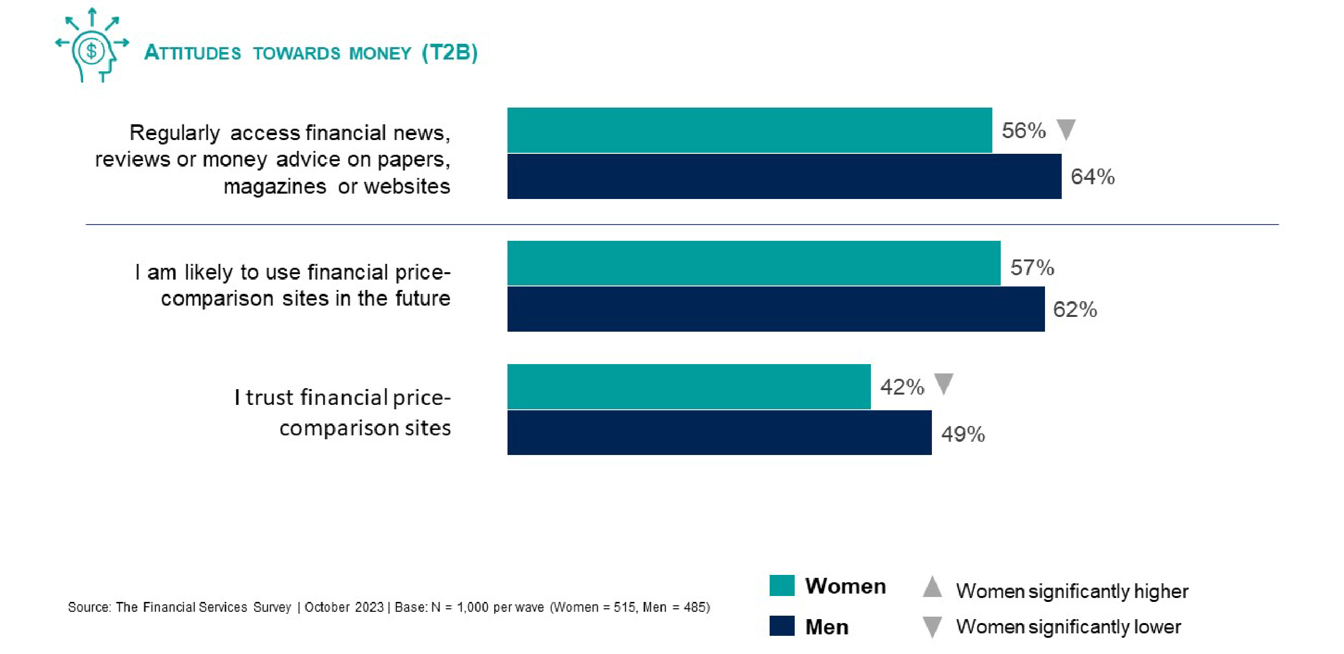 While Hong Kong women earn 10% less than men, they hold relatively more liquid assets.