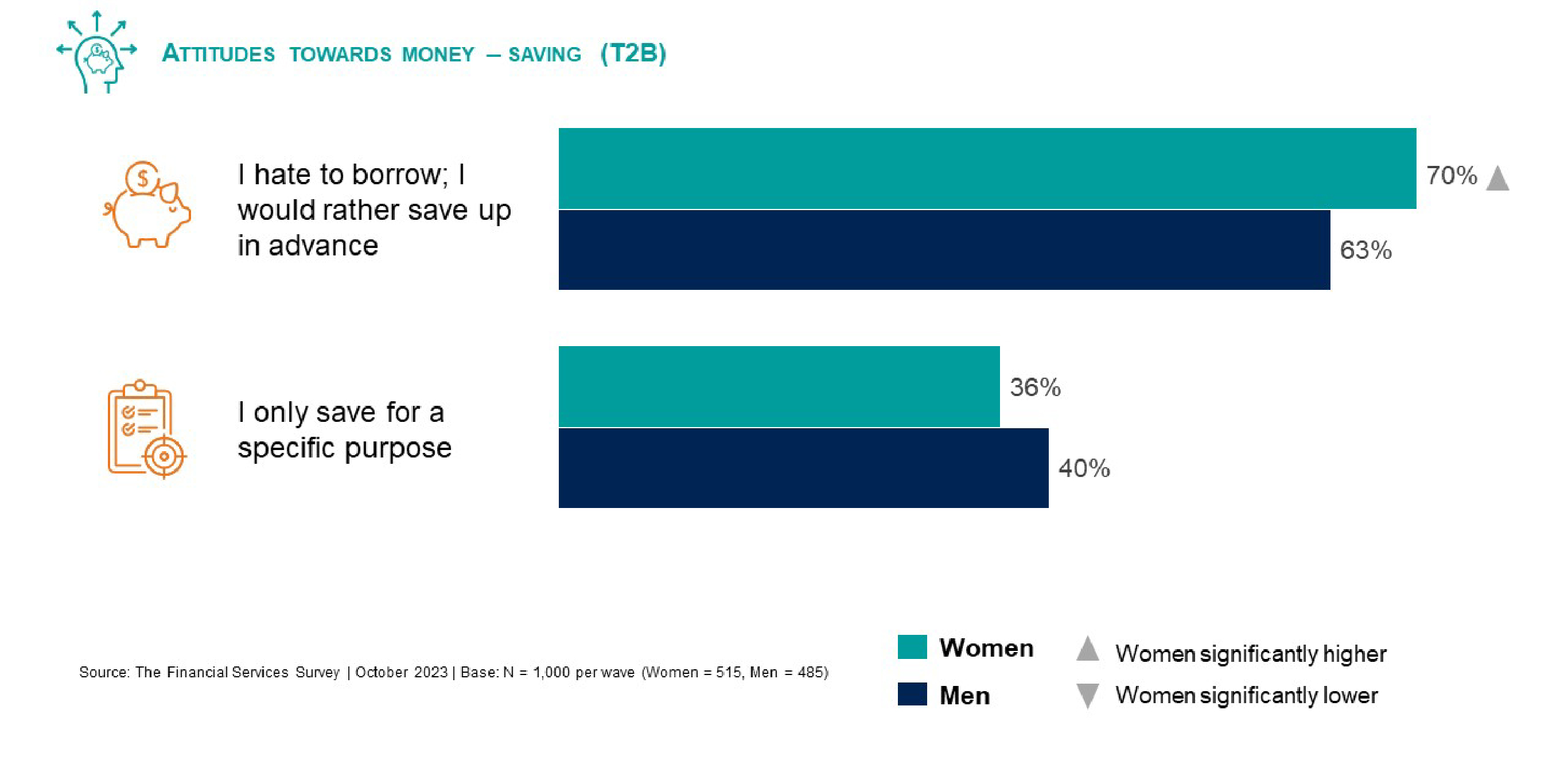 While Hong Kong women earn 10% less than men, they hold relatively more liquid assets.
