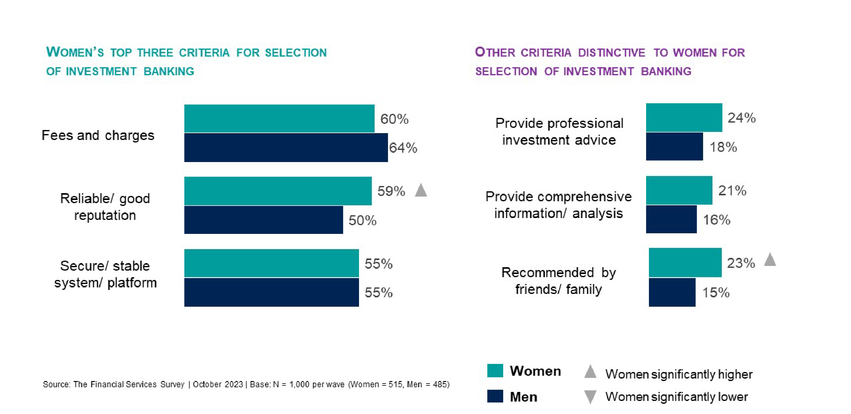 While Hong Kong women earn 10% less than men, they hold relatively more liquid assets.