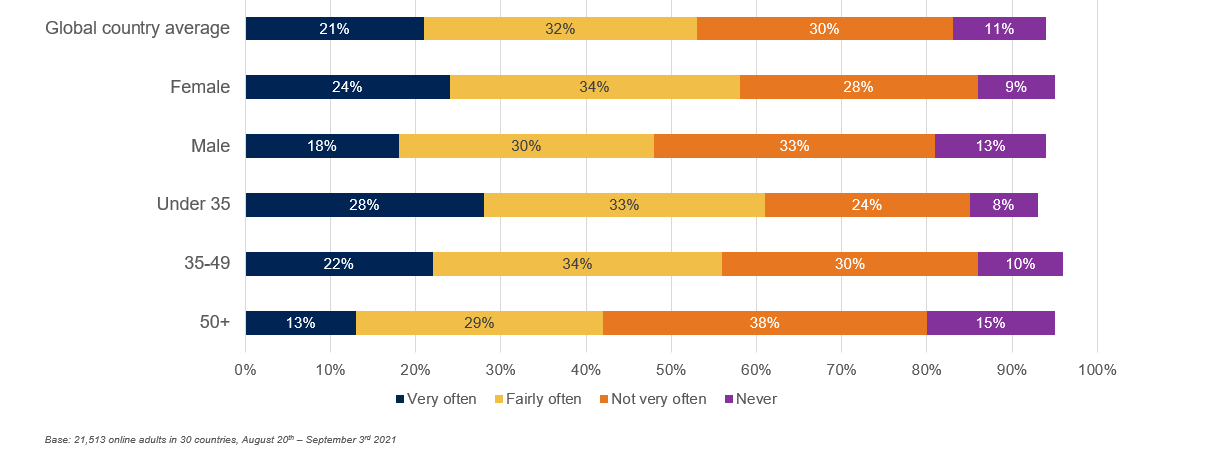How often do you think about your own mental well-being