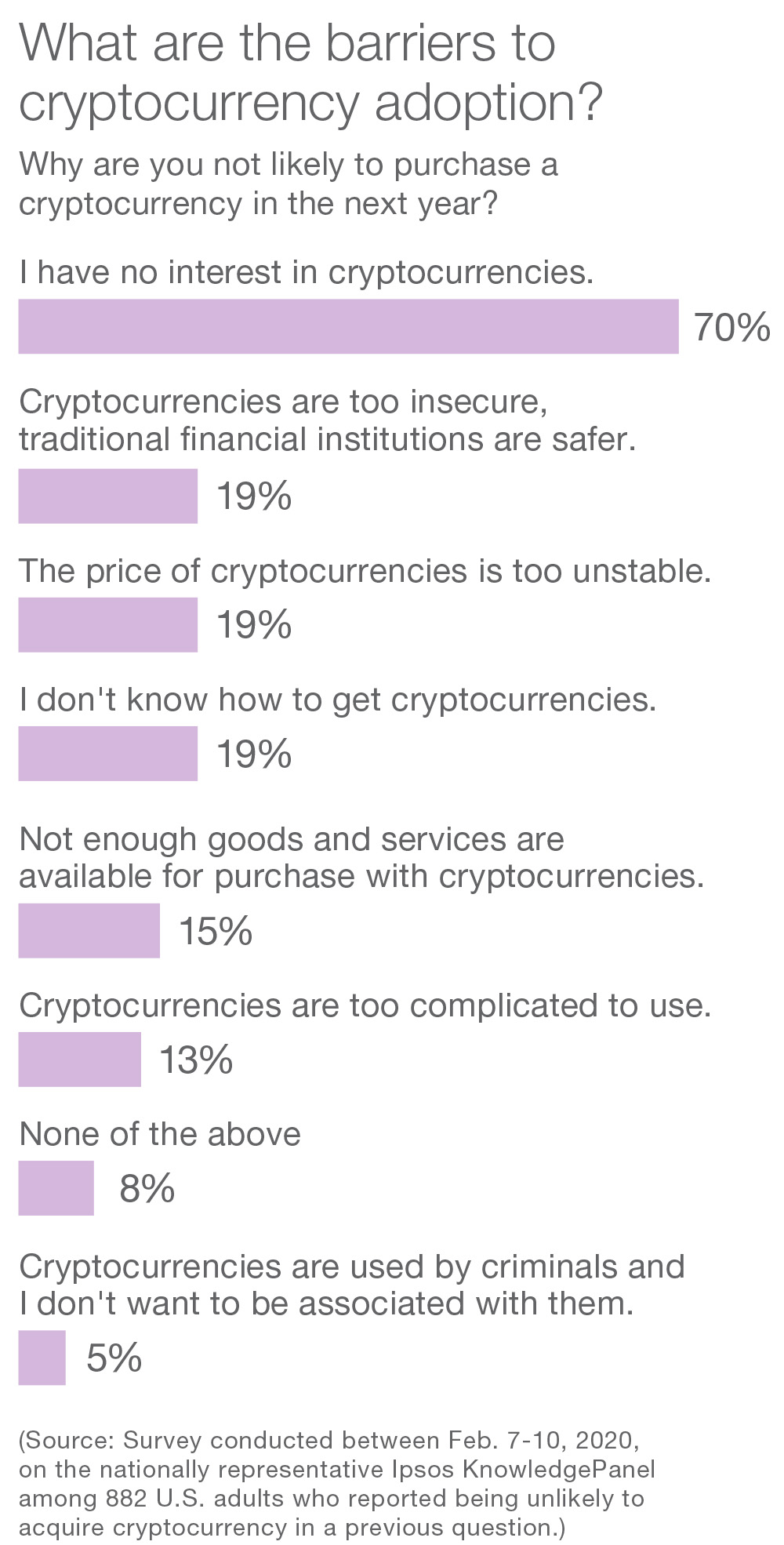Four ways to make cryptocurrency more user-friendly | Ipsos