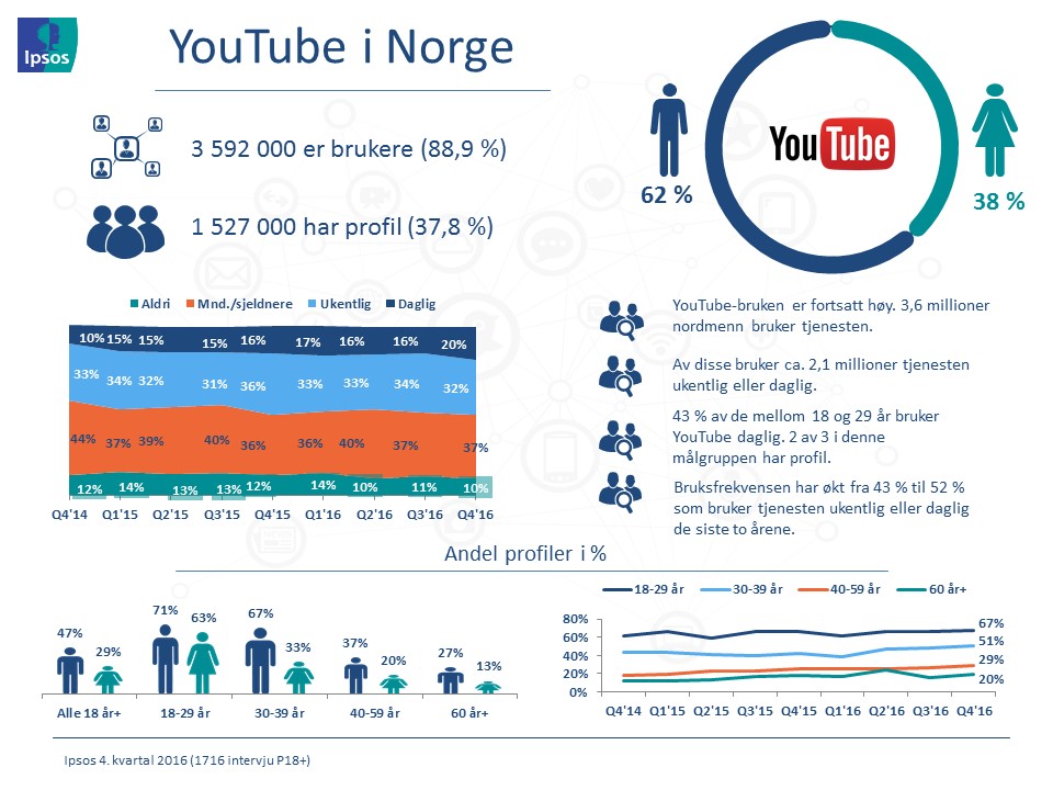 YouTube i Norge