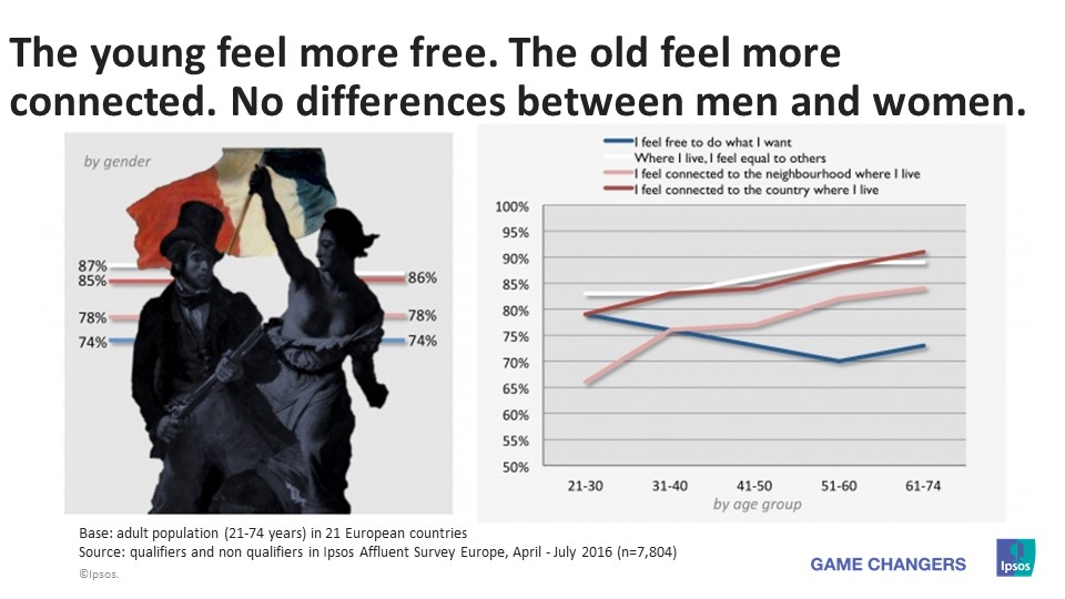 The young feel more free. The old feel more connected. No differences between men and women.