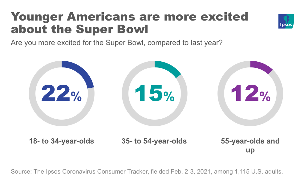 Younger Americans excited for the Super Bowl