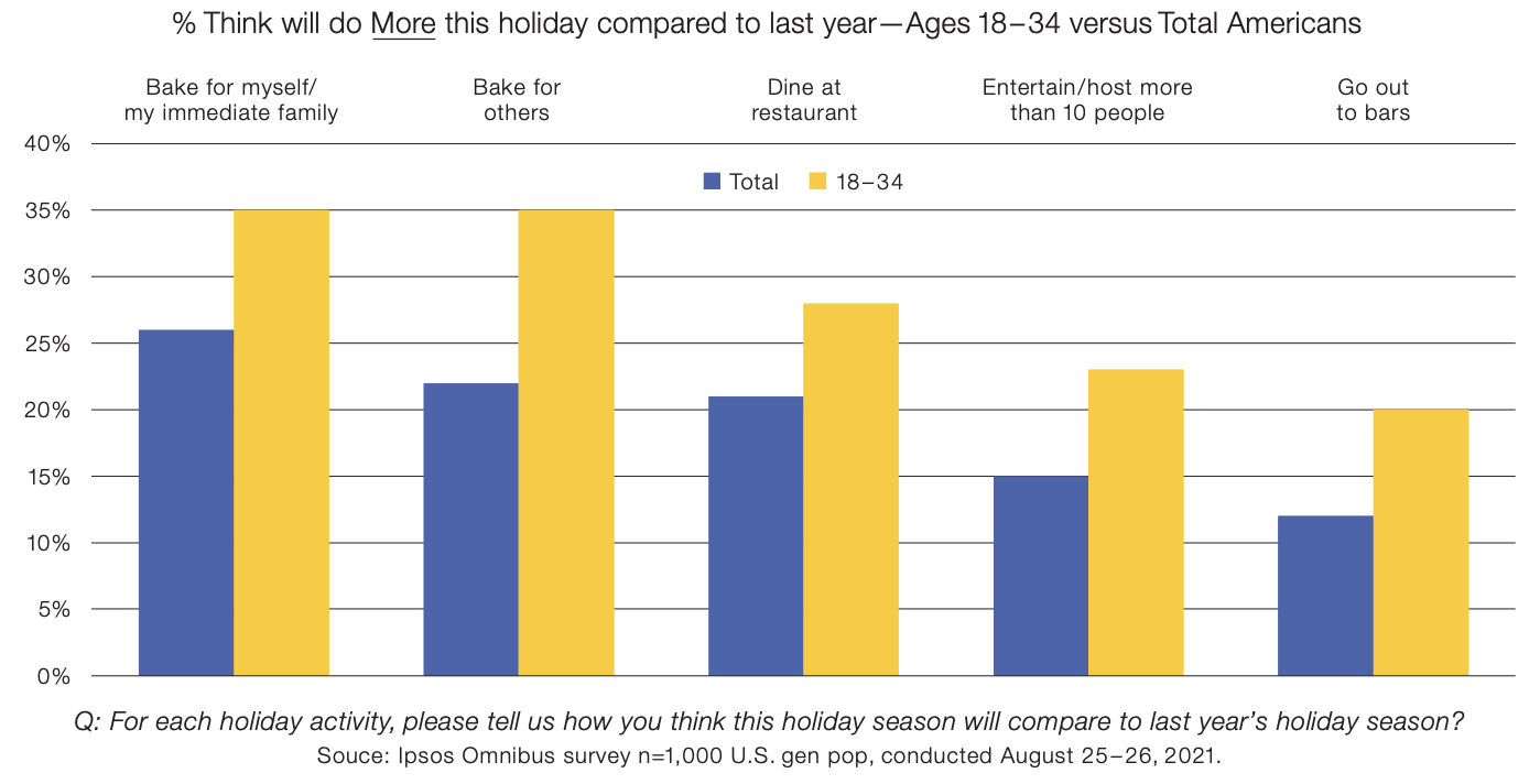 Younger ages are more interested in baking, dining, entertaining this year than the general population