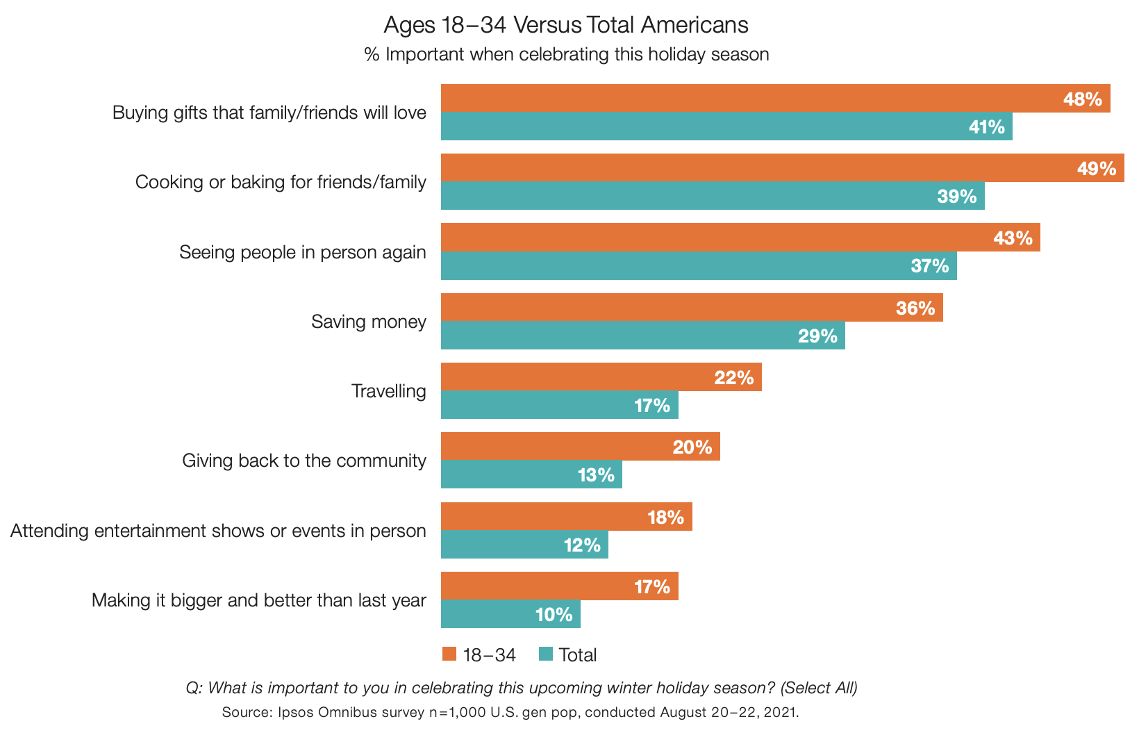 18-34 plan to be more active in celebrations