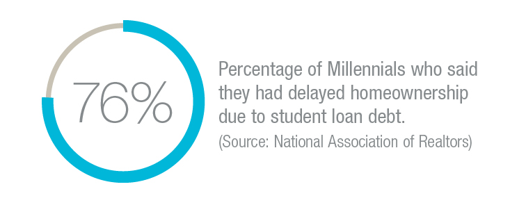 76 percent of millennials who said they had delayed home-ownership due to student loan debt