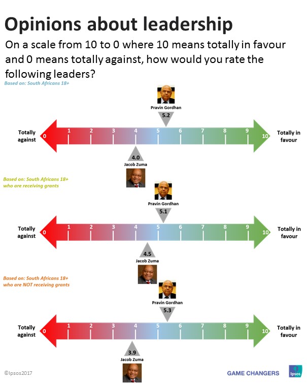 Opinions about leadership