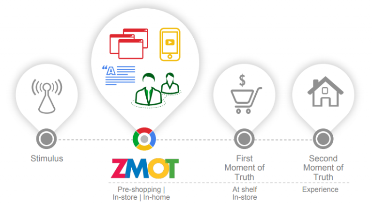 Google's "ZMOT"  and how the internet and smartphone have changed the moments of truth in traditional marketing