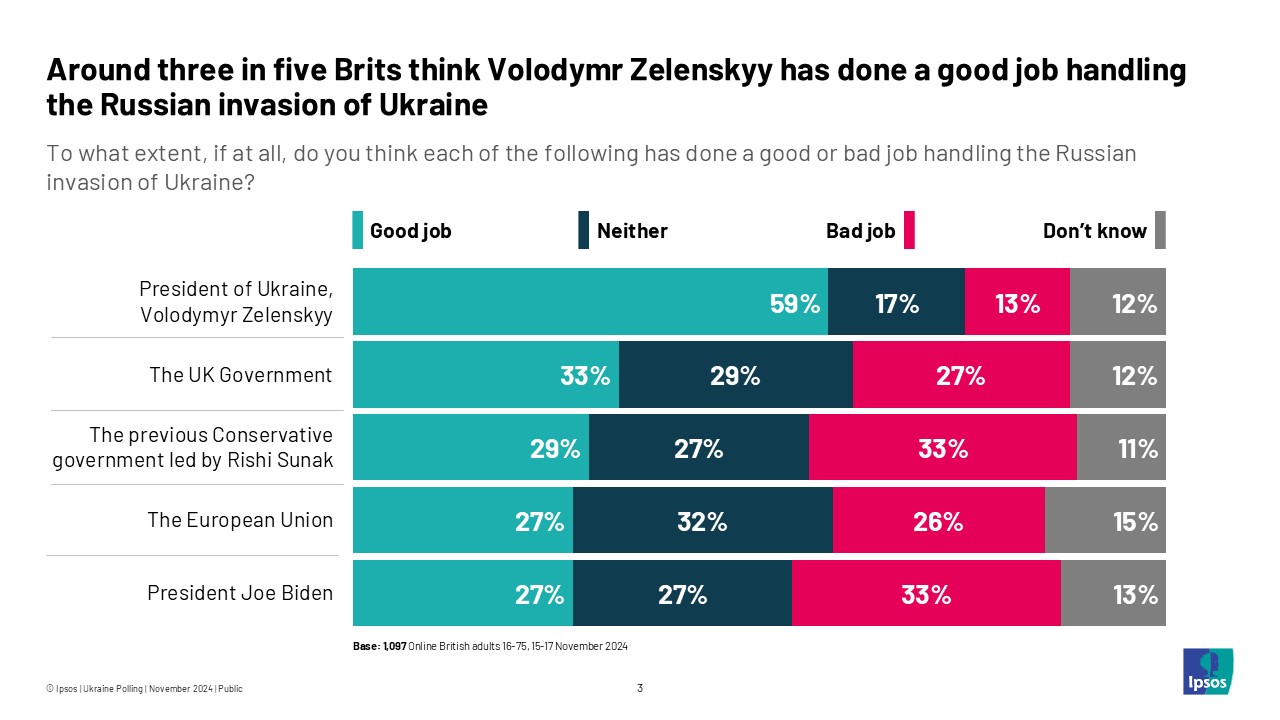 Around three in five Brits think Volodymr Zelenskyy has done a good job handling the Russian invasion of Ukraine