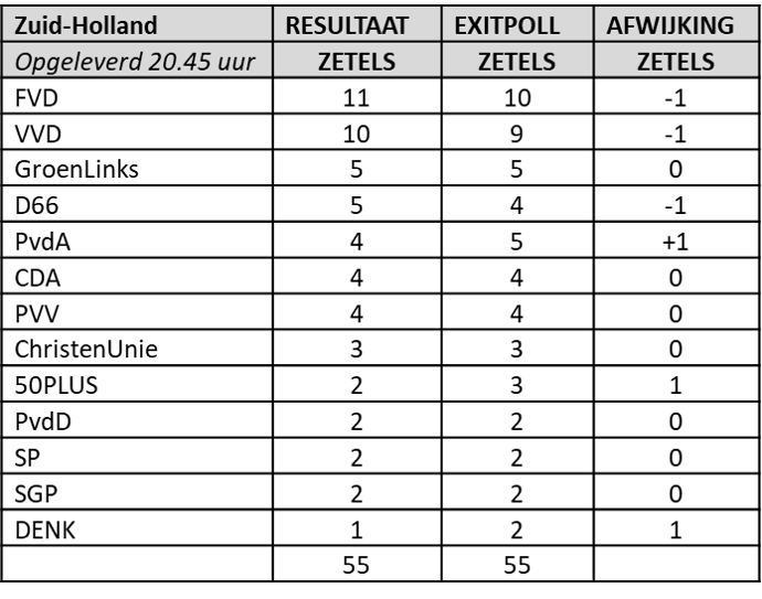 exitpoll Zuid-Holland