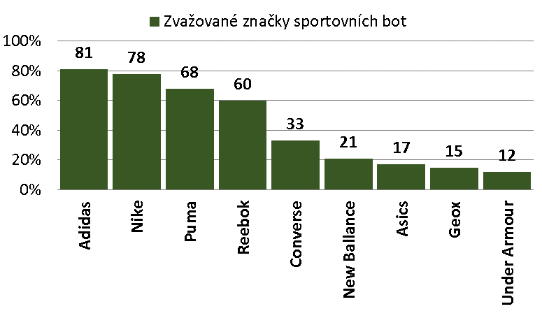 Zvažované značky sportovních bot
