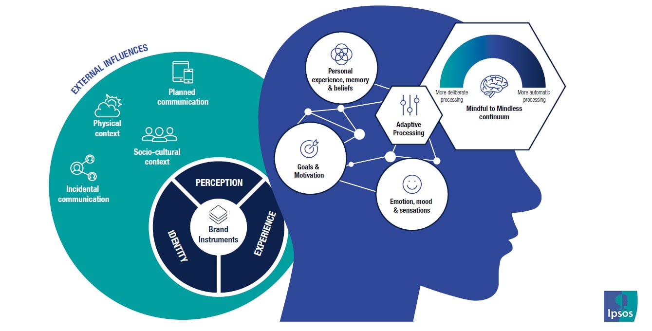 A holistic view of how people make brand choices | Ipsos