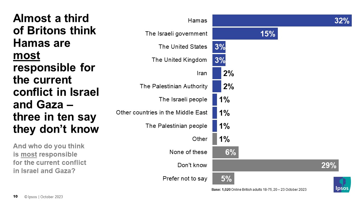 Ipsos Poll: Almost a third of Britons think Hamas are most responsible for the current conflict in Israel and Gaza – three in ten say they don’t know  Who do you think is most responsible for the current conflict in Israel and Gaza? Hamas 32% The Israeli government 15% The United States 3% The United Kingdom 3% Iran 2% The Palestinian Authority 2% The Israeli people 1% Other countries in the Middle East 1% The Palestinian people 1%