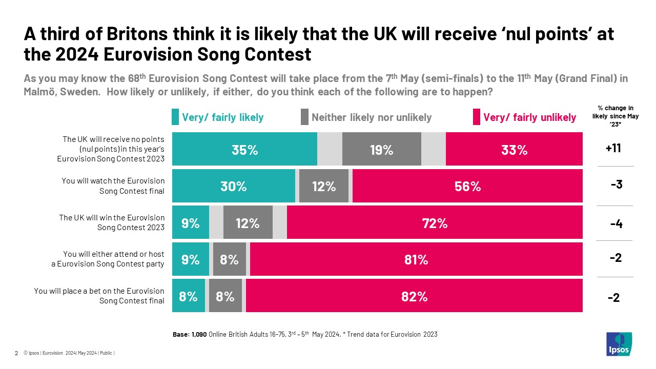 Ipsos chart: As you may know the 68th Eurovision Song Contest will take place from the 7th May (semi-finals) to the 11th May (Grand Final) in Malmö, Sweden. How likely or unlikely, if either, do you think each of the following are to happen? (% Likely) The UK will receive no points (nul points) in this year’s Eurovision Song Contest 2023 35% You will watch the Eurovision Song Contest final 30% The UK will win the Eurovision Song Contest 2023 9% You will either attend or host a Eurovision Song Contest party 9% You will place a bet on the Eurovision Song Contest final 8%