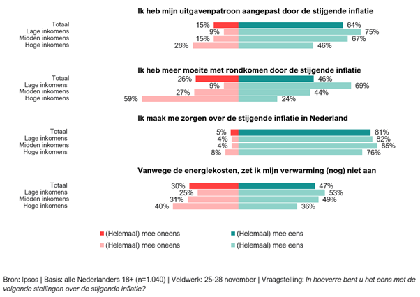 aanpassingen uitgavenpatroon inflatie november 2022