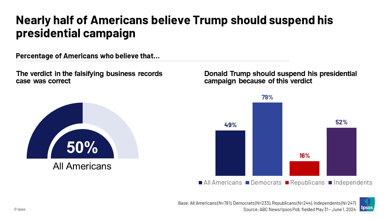 Graphic with the headline, "Nearly half of Americans believe Trump should suspend his presidential campaign"