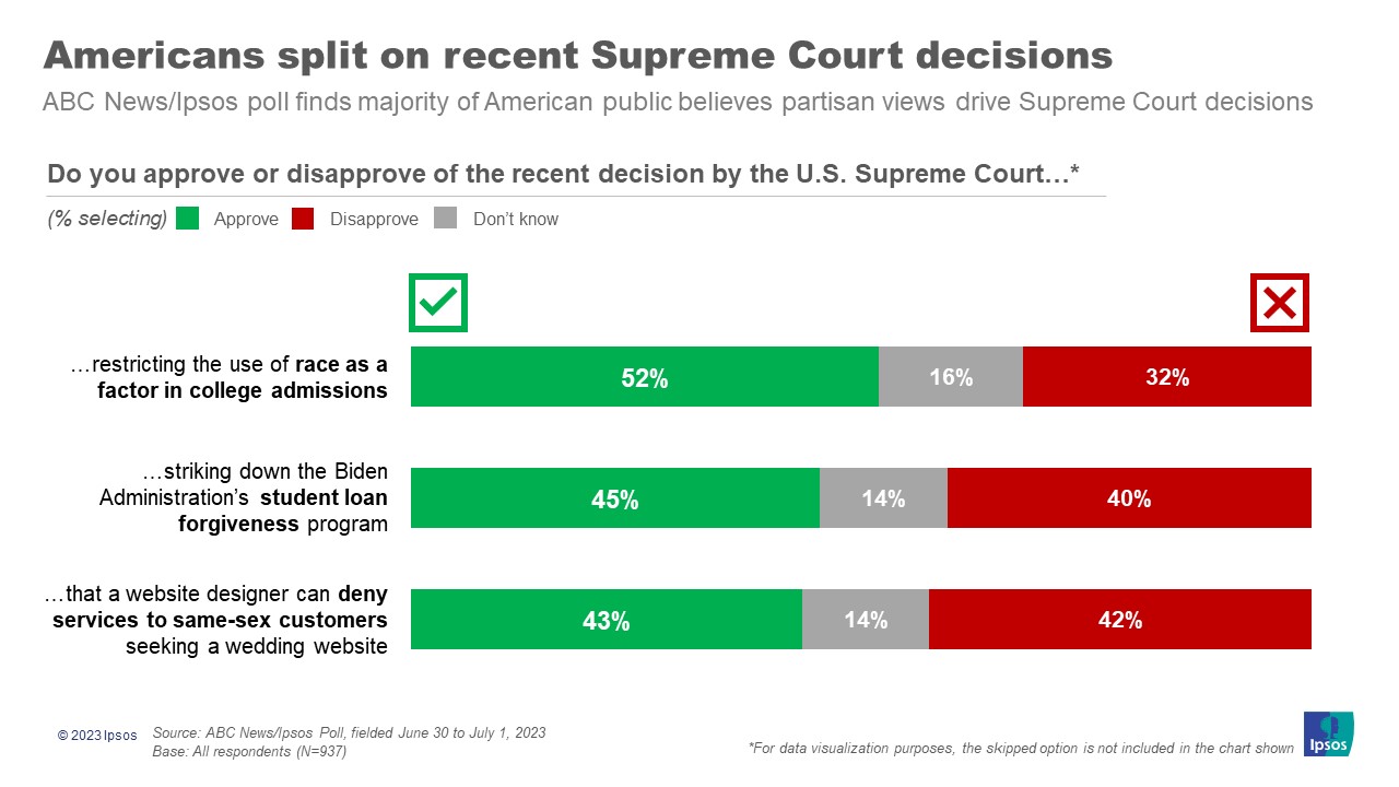 Graph with the headline, "Americans split on recent Supreme Court decisions"
