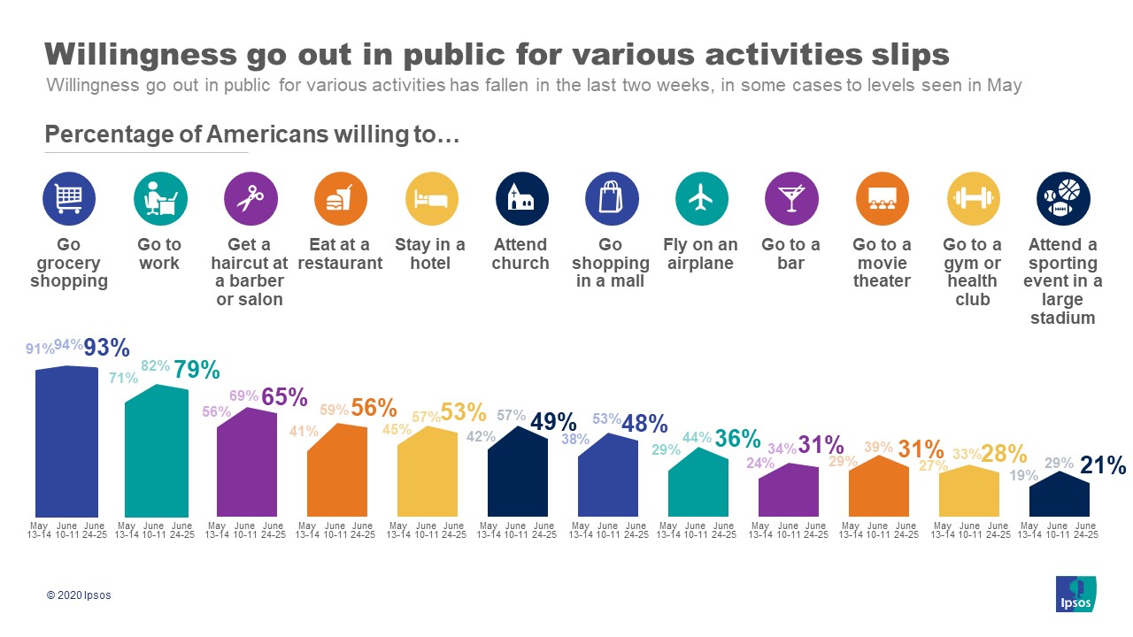 Willingness to do activities