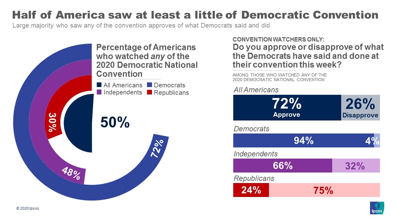 Post-convention poll DNC