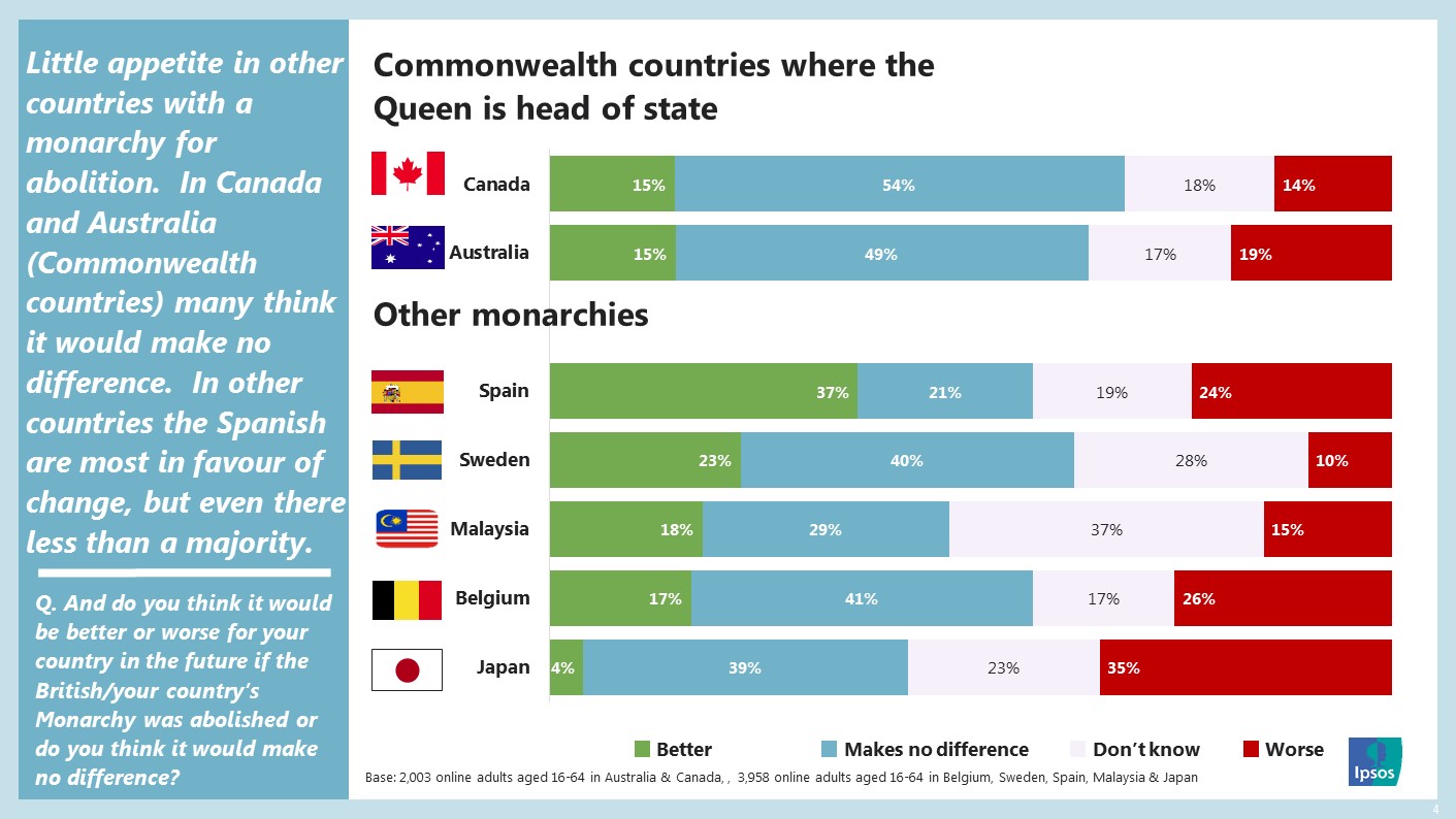 In existing monarchies, there is little appetite around the world for changing the status quo