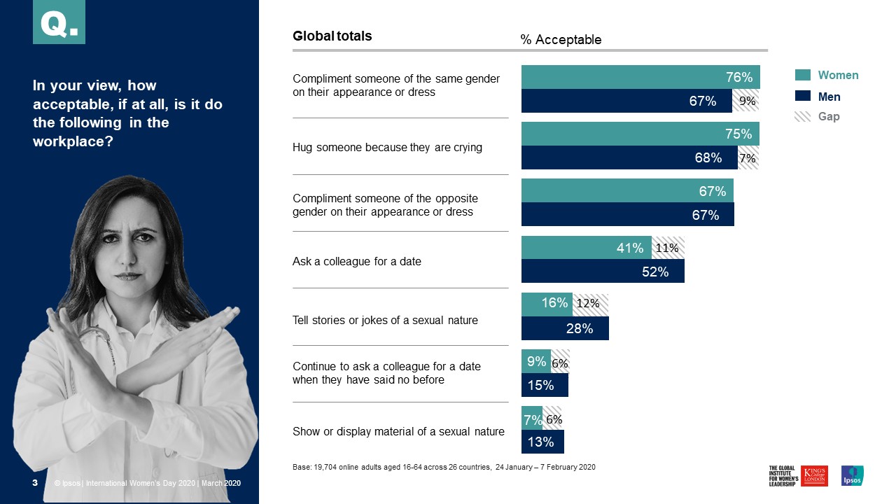 What is acceptable behaviour in the workplace? | Ipsos | International Women's Day