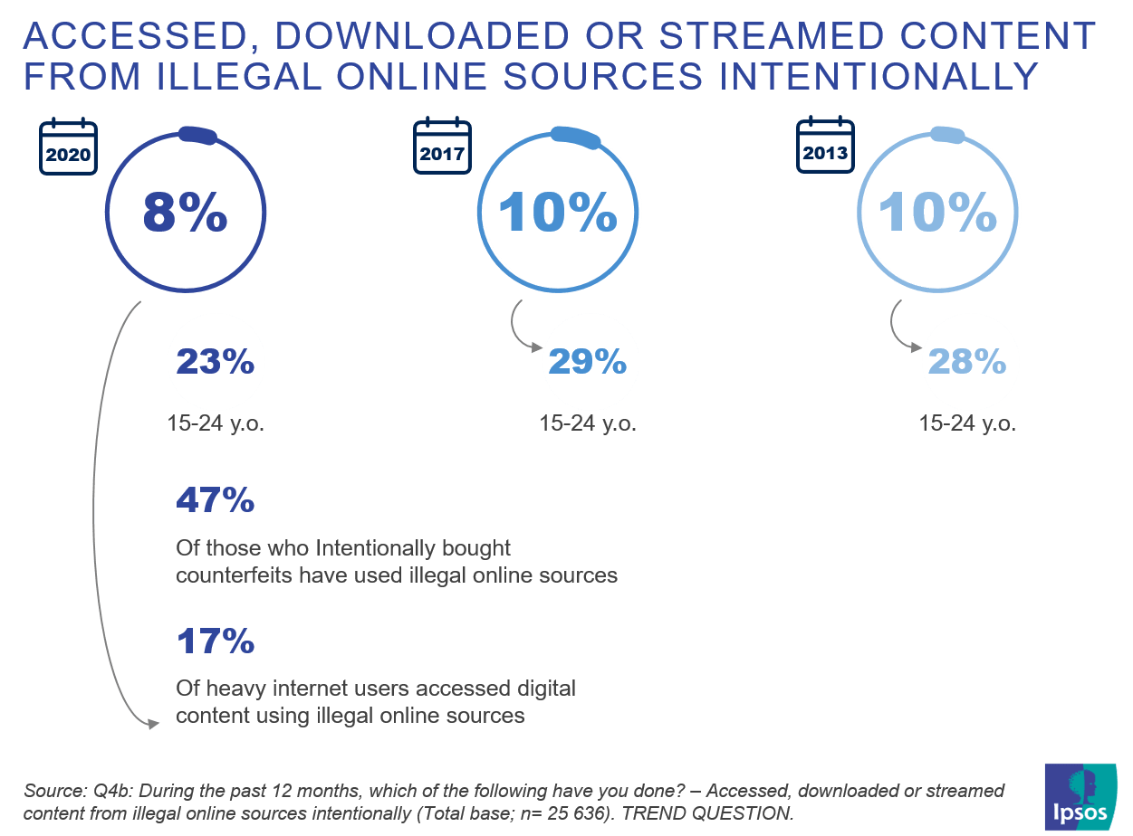 Accessed, downloaded or streamed content from illegal online sources intentionally | Ipsos | EUIPO