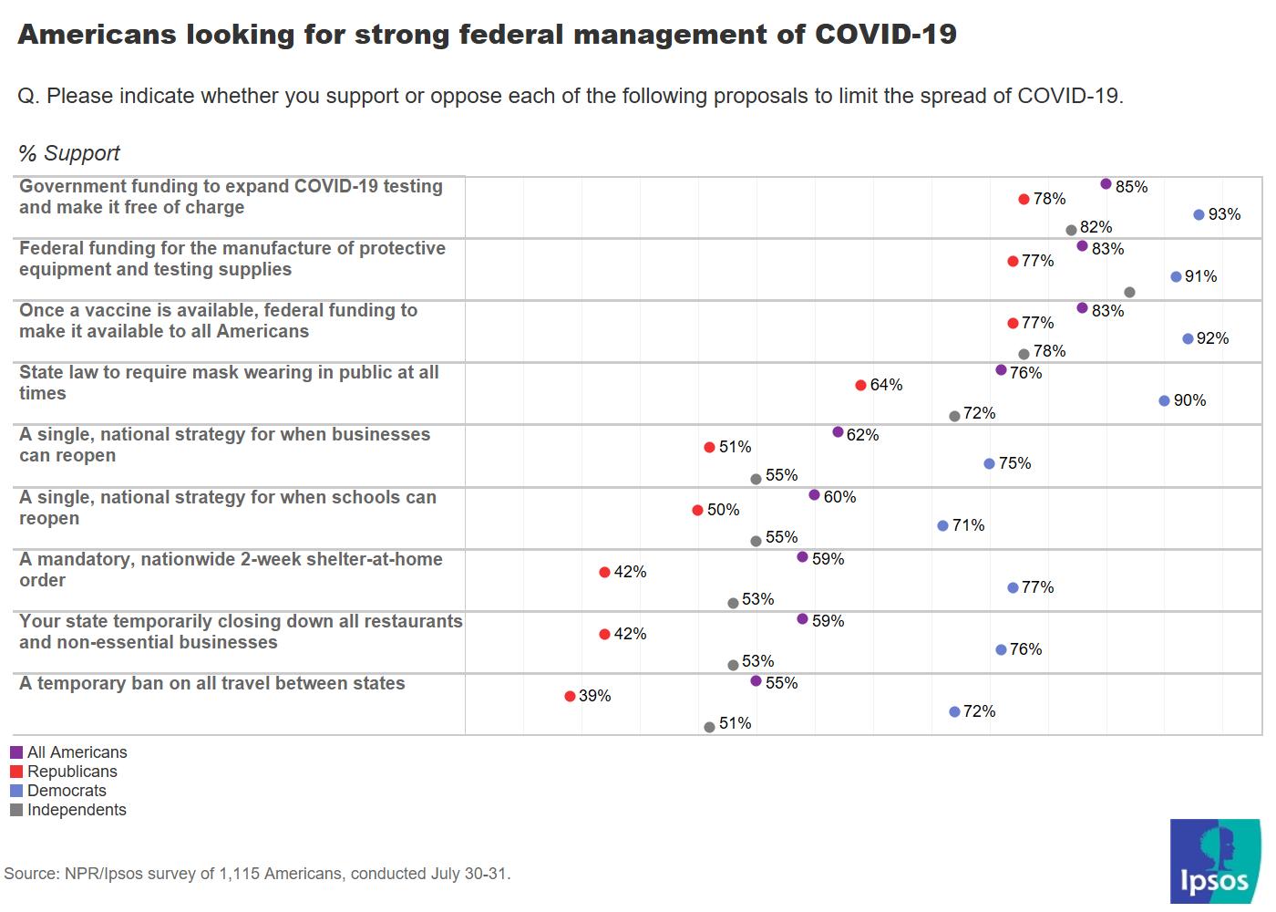 Actions Americans want the nation to take coronavirus
