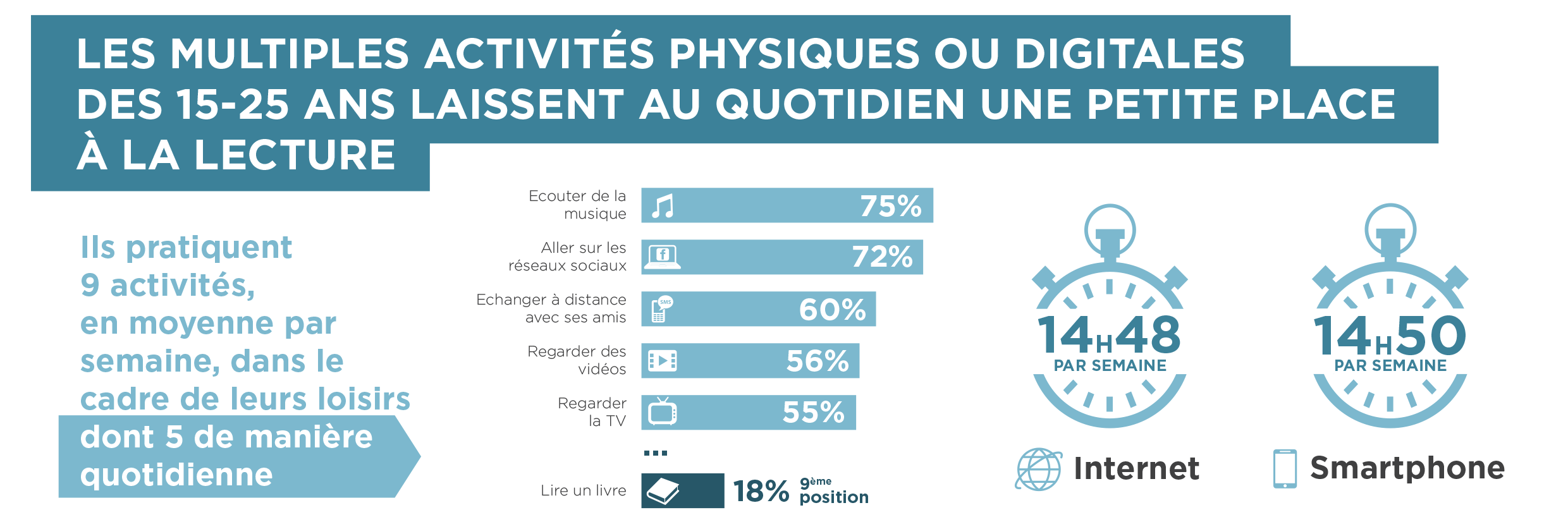 Activités favorites des jeunes adultes